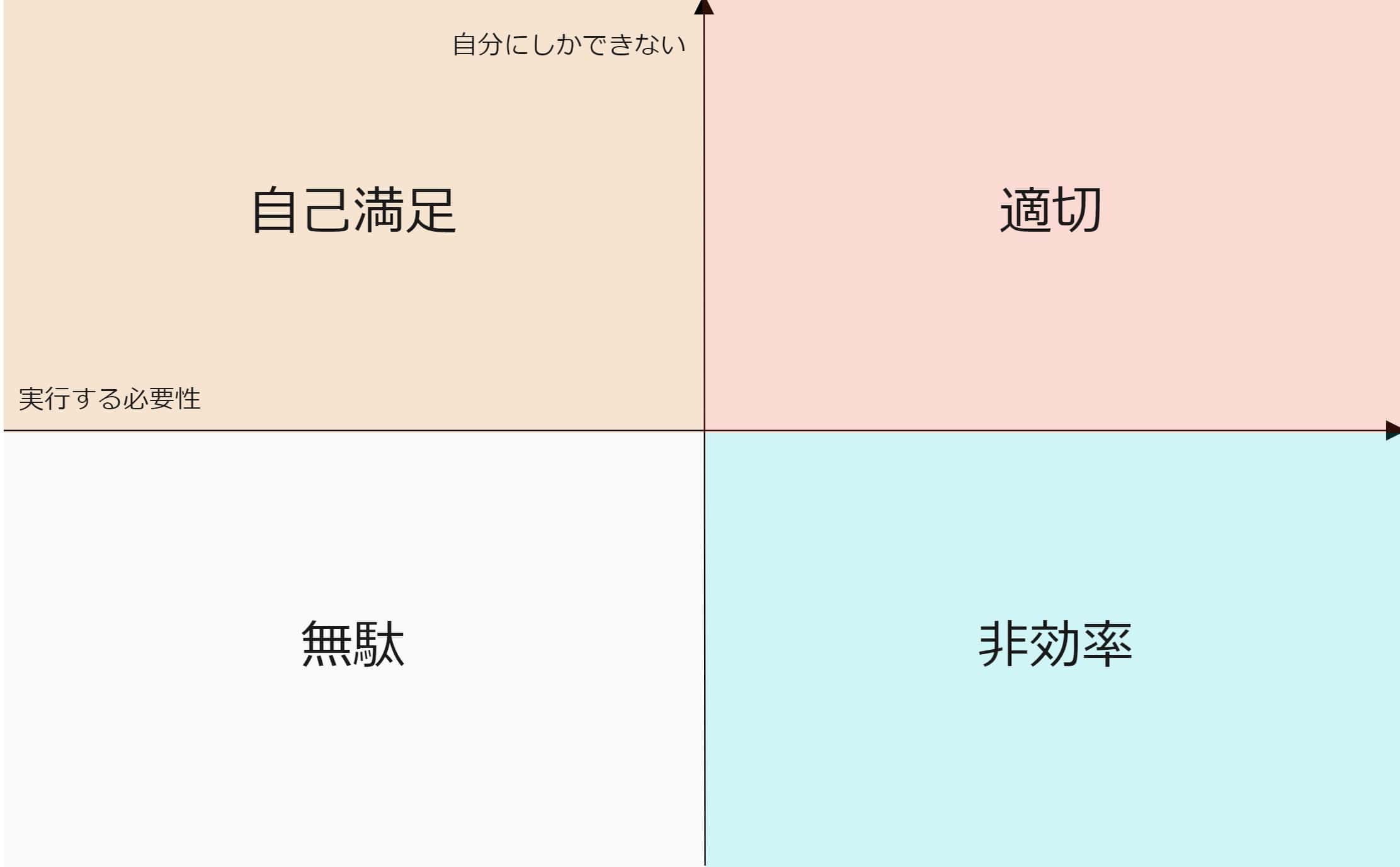 適切な仕事を判定する2軸マトリクス